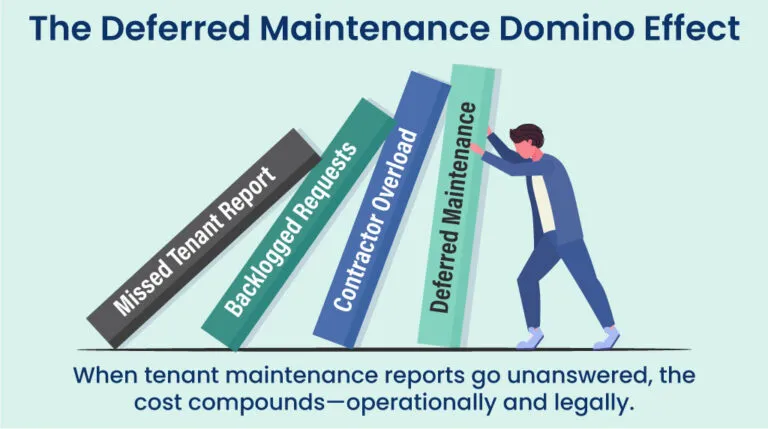 A person tries to stop falling dominoes illustrating how unanswered tenant maintenance issues result in deferred maintenance.